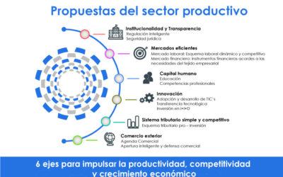 CIP propone trabajar en 6 ejes para impulsar la competitividad