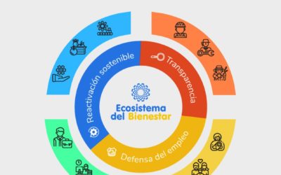 CIP lanza estrategia del Ecosistema del Bienestar para la reactivación productiva